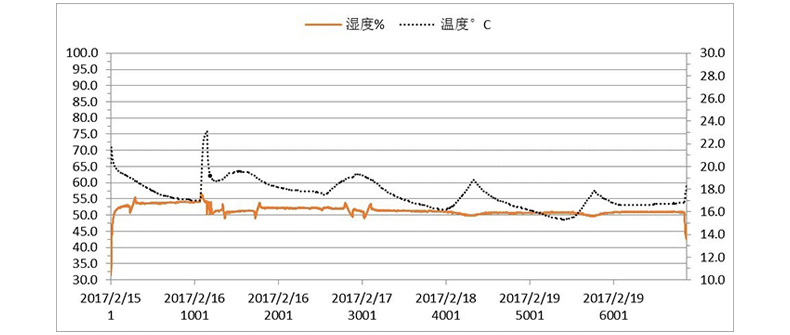 盒內(nèi)溫濕度變化