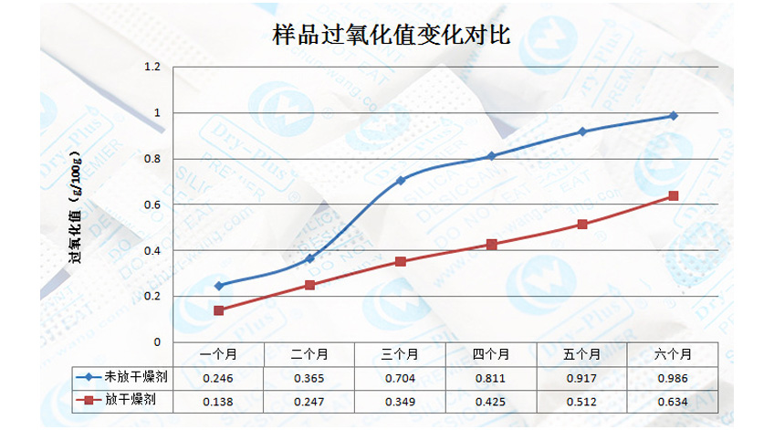 ：葵花籽過(guò)氧化值變化對(duì)比圖表