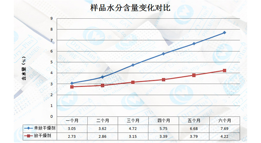 ：葵花籽水分含量對(duì)比圖表